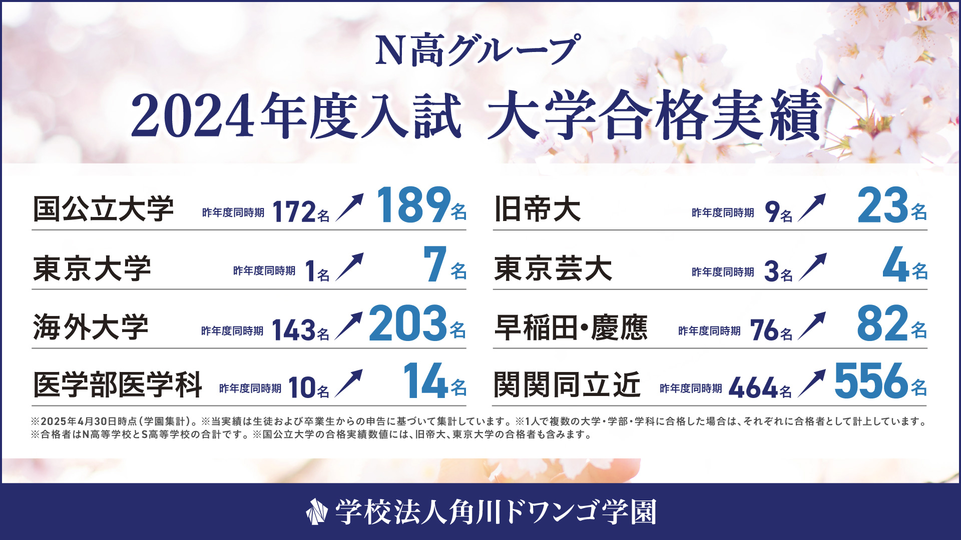 N高グループ 2024年度 進路実績を公開 東京大学7名、国公立大学